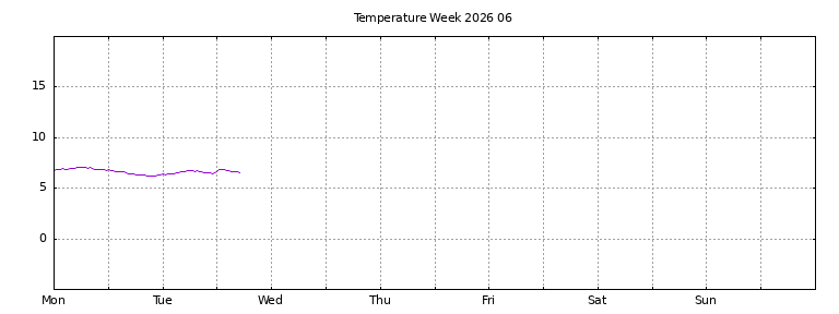 [Temperature this week graph]