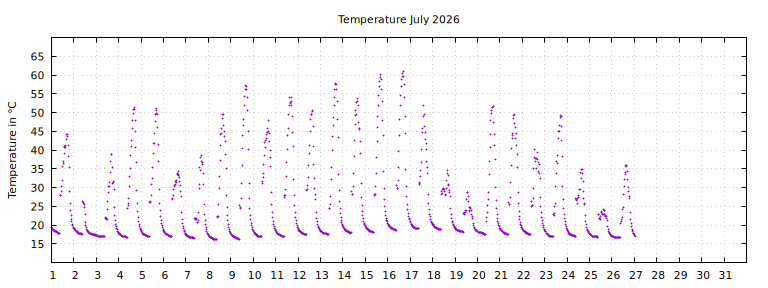 [Temperature this month graph]