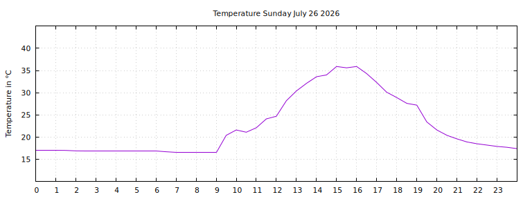 [Temperature today graph]