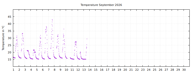 [Temperature this month graph]