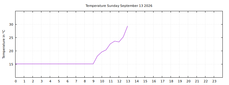 [Temperature today graph]