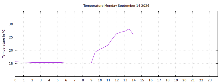 [Temperature today graph]