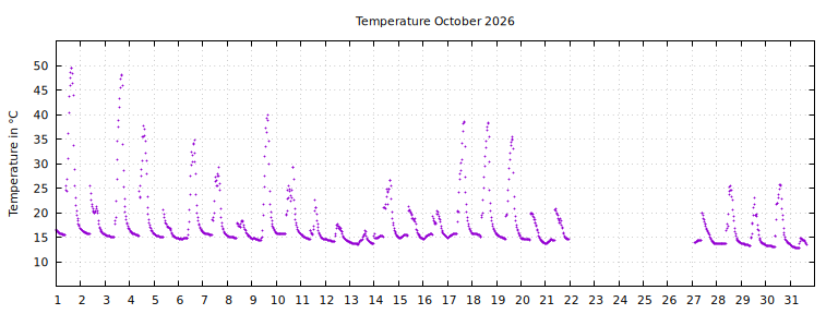 [Temperature this month graph]