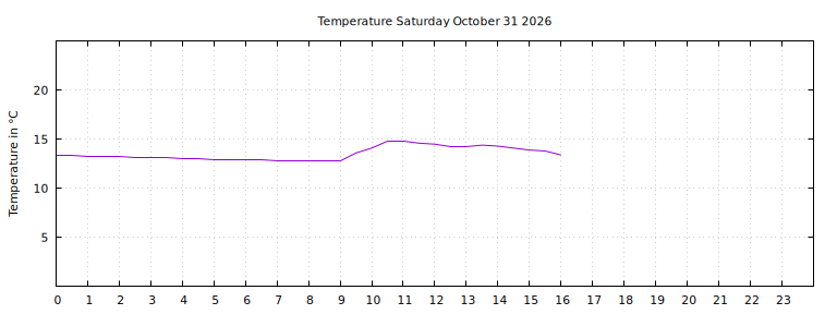 [Temperature today graph]