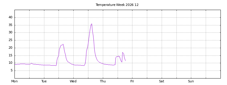 [Temperature this week graph]