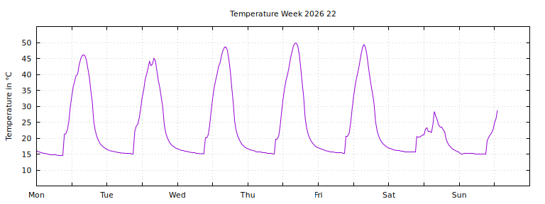 [Temperature this week graph]