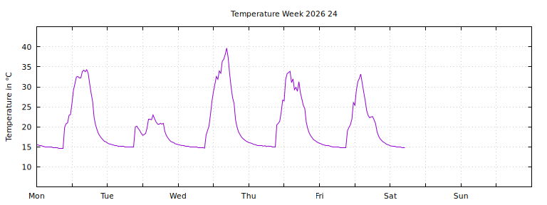 [Temperature this week graph]