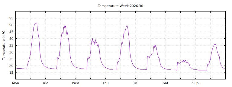 [Temperature this week graph]
