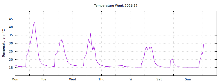 [Temperature this week graph]