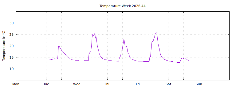 [Temperature this week graph]
