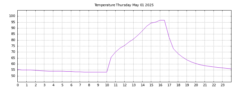 [Temperature today graph]