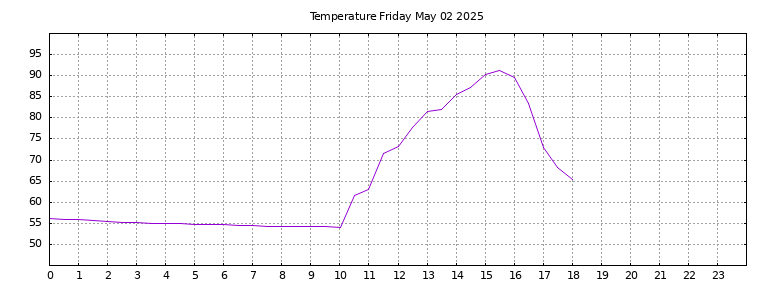 [Temperature today graph]