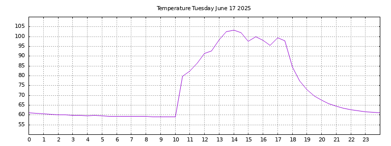 [Temperature today graph]