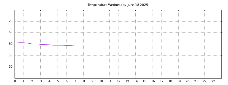 [Temperature today graph]