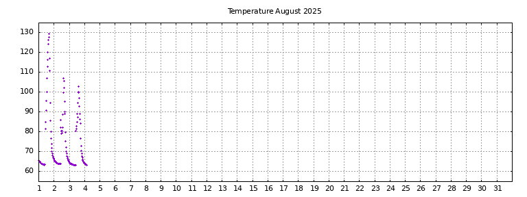 [Temperature this month graph]