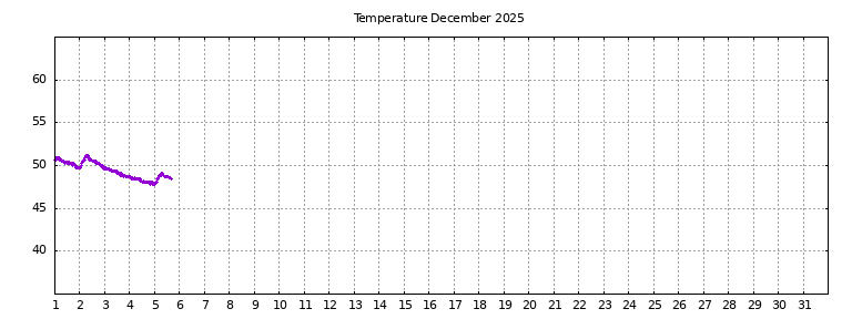 [Temperature this month graph]