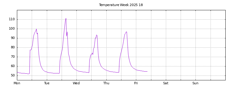 [Temperature this week graph]