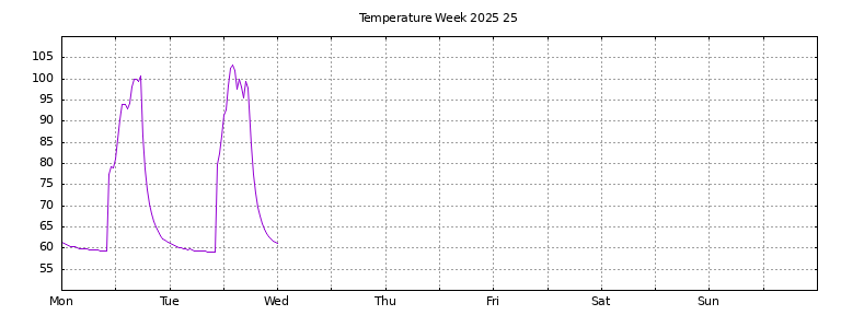 [Temperature this week graph]