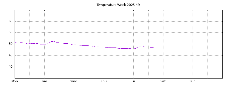 [Temperature this week graph]