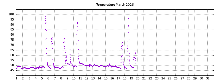[Temperature this month graph]