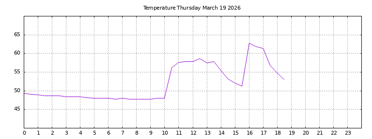 [Temperature today graph]