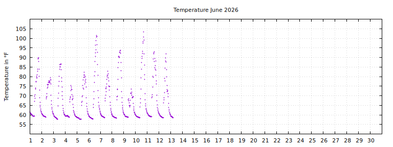 [Temperature this month graph]