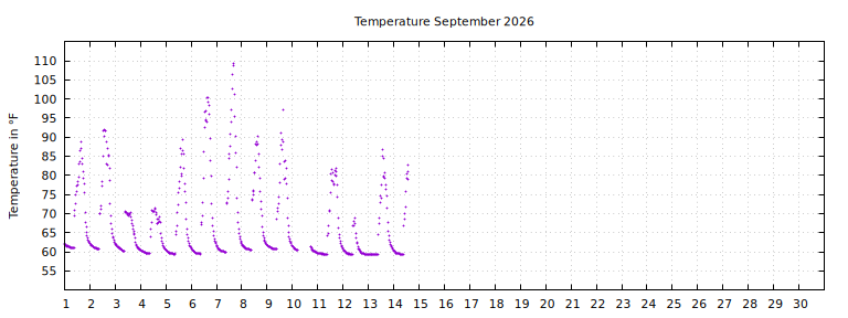 [Temperature this month graph]