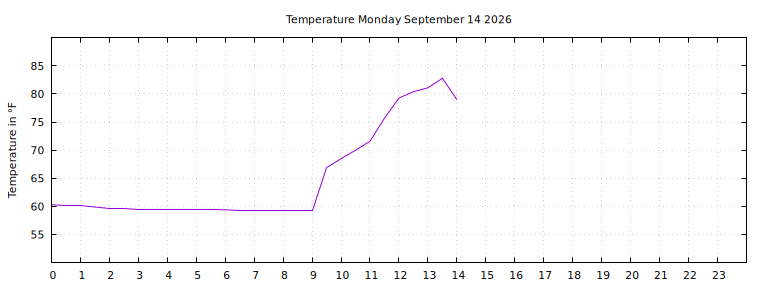 [Temperature today graph]