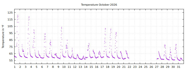 [Temperature this month graph]