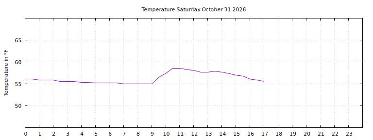 [Temperature today graph]