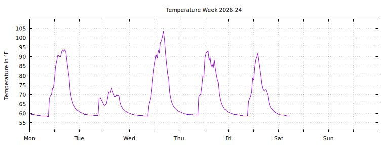 [Temperature this week graph]