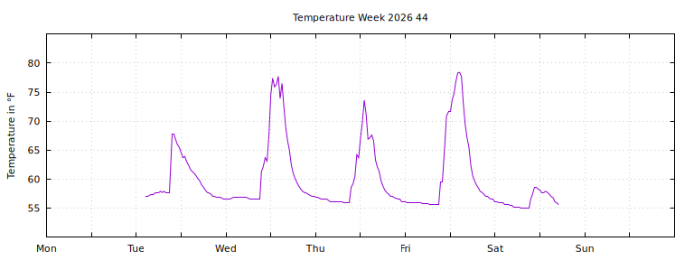 [Temperature this week graph]