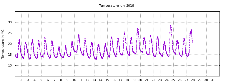 [Temperature this month graph]