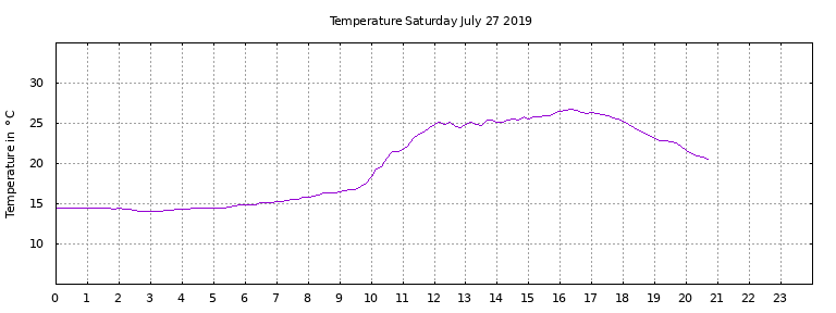 [Temperature today graph]