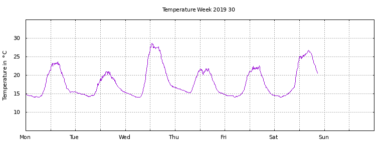 [Temperature this week graph]